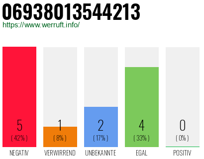 Rufnummer 06938013544213 Telefonnummer 06938013544213