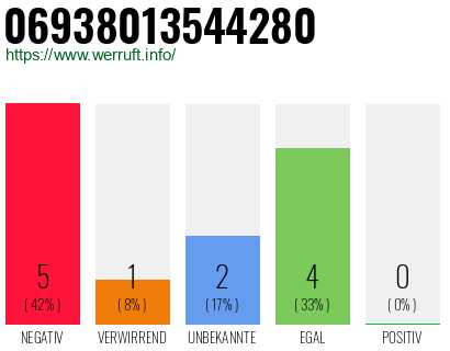 Rufnummer 06938013544280 Telefonnummer 06938013544280