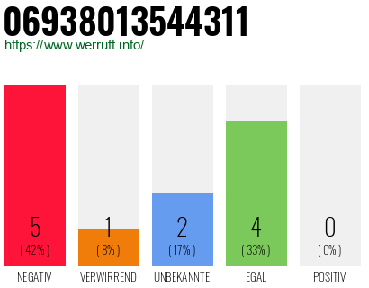 Rufnummer 06938013544311 Telefonnummer 06938013544311