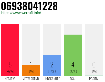 Rufnummer 06938041228 Telefonnummer 06938041228