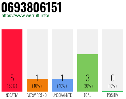 Rufnummer 0693806151 Telefonnummer 0693806151
