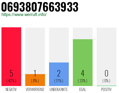Rufnummer 0693807663933 Telefonnummer 0693807663933
