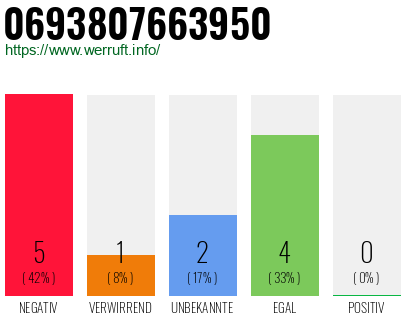 Rufnummer 0693807663950 Telefonnummer 0693807663950