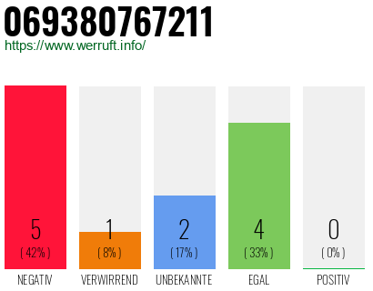 Rufnummer 069380767211 Telefonnummer 069380767211