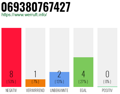 Rufnummer 069380767427 Telefonnummer 069380767427