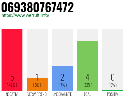 Rufnummer 069380767472 Telefonnummer 069380767472
