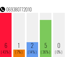 Rufnummer 069380772010 Telefonnummer 069380772010