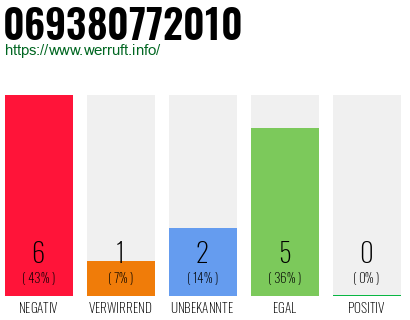 Telefonnummer 069380772010