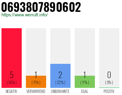Rufnummer 0693807890602 Telefonnummer 0693807890602