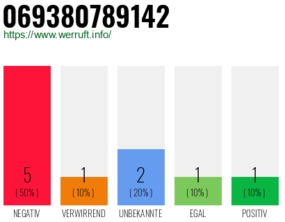 Rufnummer 069380789142 Telefonnummer 069380789142