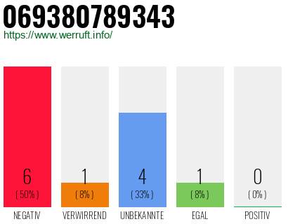 Rufnummer 069380789343 Telefonnummer 069380789343