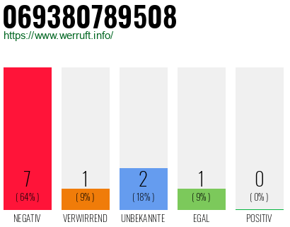 Rufnummer 069380789508 Telefonnummer 069380789508