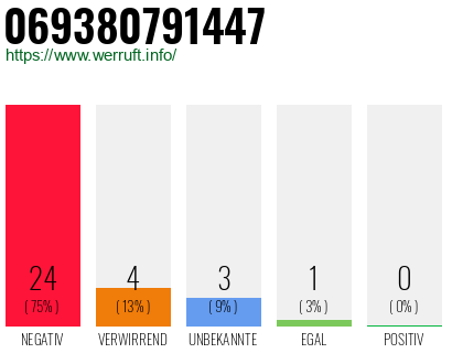 Rufnummer 069380791447 Telefonnummer 069380791447
