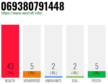 Rufnummer 069380791448 Telefonnummer 069380791448