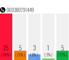 Telefonnummer 069380791449