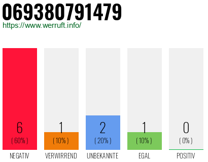 Rufnummer 069380791479 Telefonnummer 069380791479