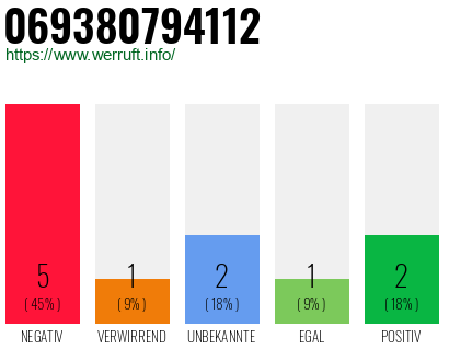 Rufnummer 069380794112 Telefonnummer 069380794112