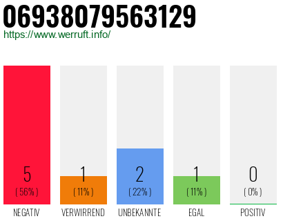 Rufnummer 06938079563129 Telefonnummer 06938079563129