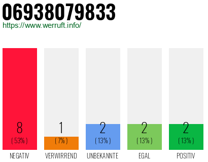 Rufnummer 06938079833 Telefonnummer 06938079833