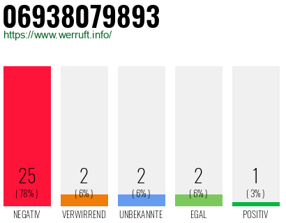 Rufnummer 06938079893 Telefonnummer 06938079893