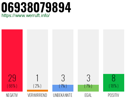 Rufnummer 06938079894 Telefonnummer 06938079894