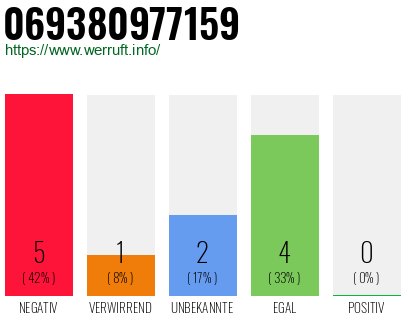Rufnummer 069380977159 Telefonnummer 069380977159