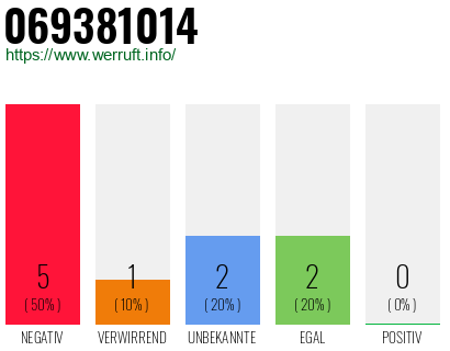 Rufnummer 069381014 Telefonnummer 069381014