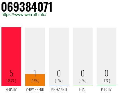 Rufnummer 069384071 Telefonnummer 069384071