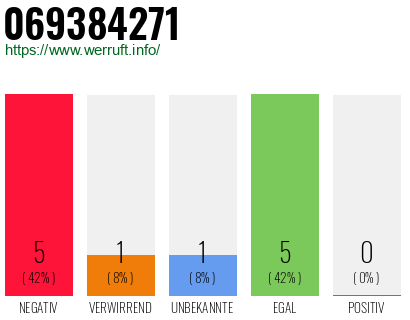 Rufnummer 069384271 Telefonnummer 069384271