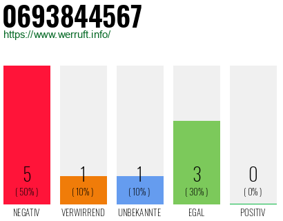 Rufnummer 0693844567 Telefonnummer 0693844567