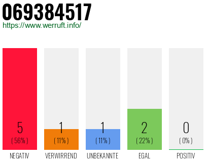 Rufnummer 069384517 Telefonnummer 069384517