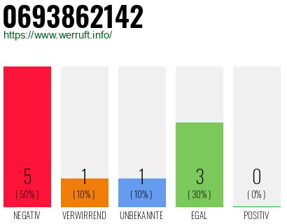 Rufnummer 0693862142 Telefonnummer 0693862142