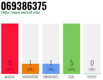 Rufnummer 069386375 Telefonnummer 069386375