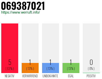 Rufnummer 069387021 Telefonnummer 069387021