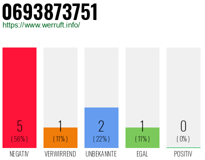 Rufnummer 0693873751 Telefonnummer 0693873751