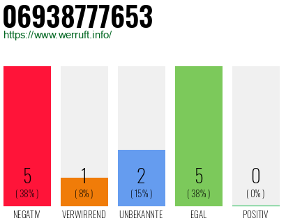 Rufnummer 06938777653 Telefonnummer 06938777653