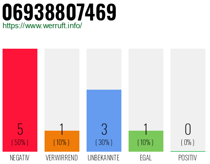 Rufnummer 06938807469 Telefonnummer 06938807469