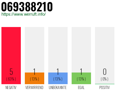 Rufnummer 069388210 Telefonnummer 069388210