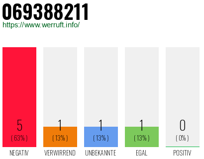 Rufnummer 069388211 Telefonnummer 069388211