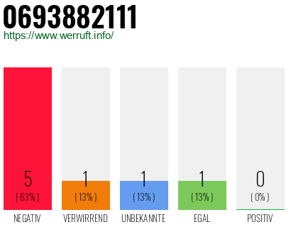 Rufnummer 0693882111 Telefonnummer 0693882111