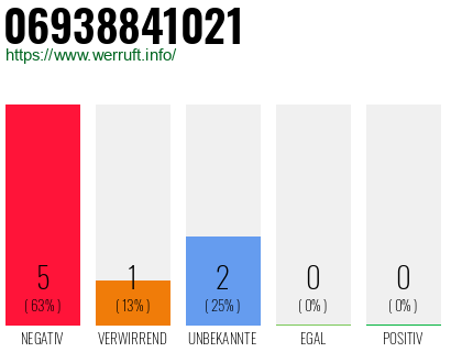 Rufnummer 06938841021 Telefonnummer 06938841021