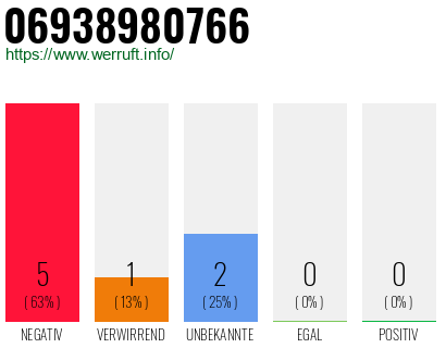 Rufnummer 06938980766 Telefonnummer 06938980766