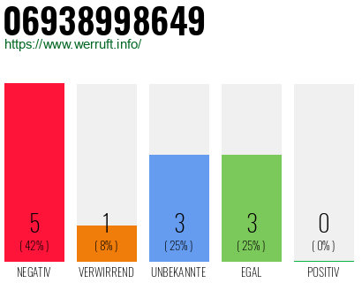 Rufnummer 06938998649 Telefonnummer 06938998649