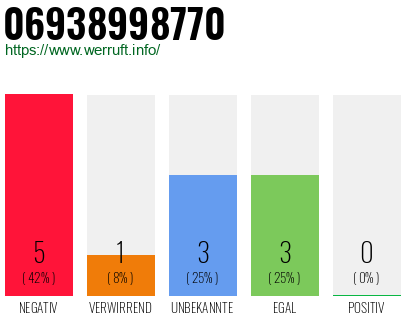 Rufnummer 06938998770 Telefonnummer 06938998770
