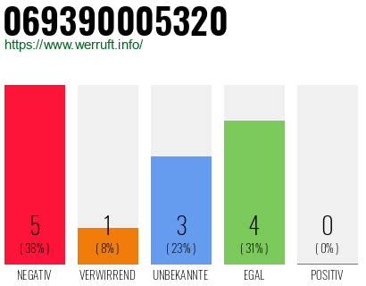 Rufnummer 069390005320 Telefonnummer 069390005320