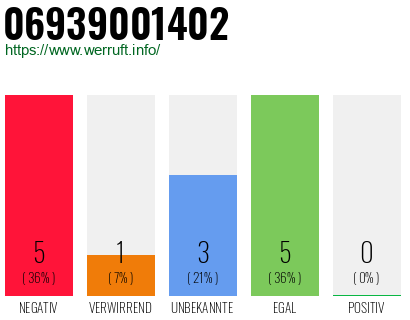 Rufnummer 06939001402 Telefonnummer 06939001402