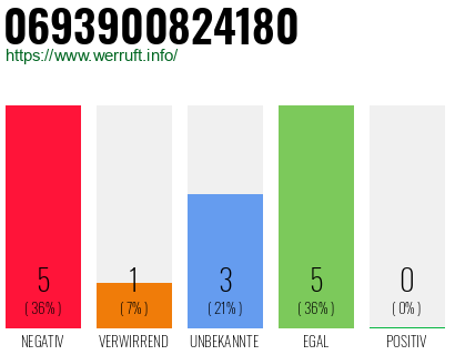 Rufnummer 0693900824180 Telefonnummer 0693900824180
