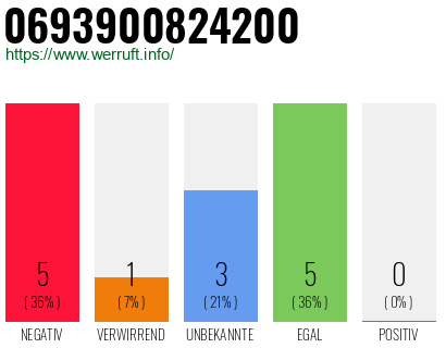 Rufnummer 0693900824200 Telefonnummer 0693900824200