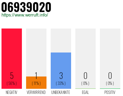 Rufnummer 06939020 Telefonnummer 06939020