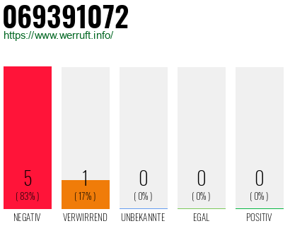 Rufnummer 069391072 Telefonnummer 069391072